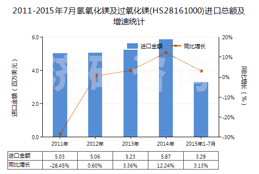 2011-2015年7月氫氧化鎂及過(guò)氧化鎂(HS28161000)進(jìn)口總額及增速統(tǒng)計(jì)